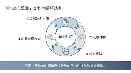 a0004 俯卧位通气的护理 第5页