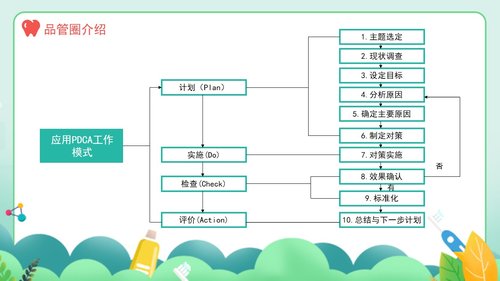 a0016 口腔护理品管圈课件 第3页