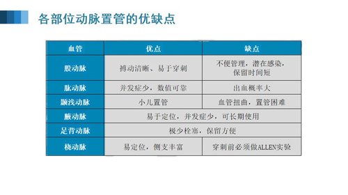 a0038 有创动脉血压监测PPT53页可编辑无水印 第4页