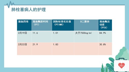 a0082 心内科护理查房肺栓塞病人的护理PPT课件30页可编辑无水印 第4页