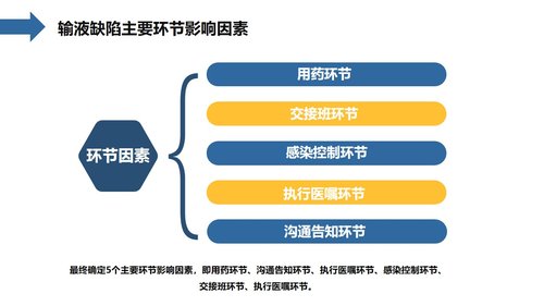 a0090 护理输液pdca应用PPT课件24页可编辑无水印 第5页