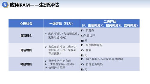 a0134 罗伊适应模式-多发伤个案PPT课件25页可编辑无水印 第9页