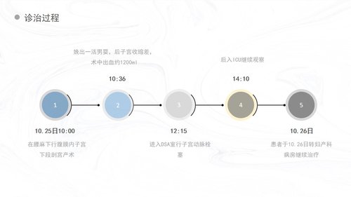 a0153 产后出血护理查房 新护理知识PPT课件40页可编辑无水印直接可用 第11页