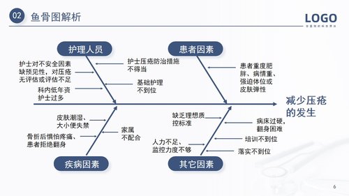 a0160 压疮护理PDCA医疗医学PPT汇报PPT课件20页可编辑无水印直接可用 第6页