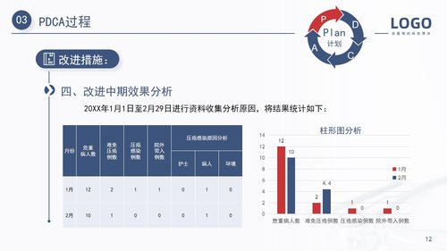 a0160 压疮护理PDCA医疗医学PPT汇报PPT课件20页可编辑无水印直接可用 第12页