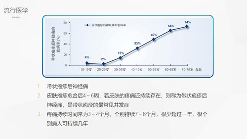 a0172 带状疱疹后遗神经痛护理课件PPT课件33页可编辑无水印直接可用 第4页