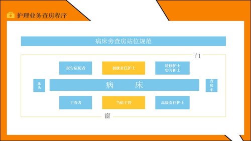 a0184 护理业务查房PPT课件21页可编辑无水印直接可用 第16页