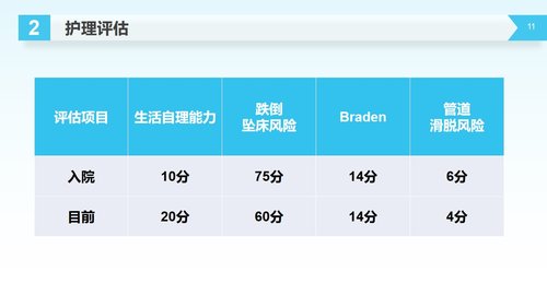 a0231 脑出血护理查房医学医疗PPT模板PPT课件31页可编辑无水印直接可用 第6页