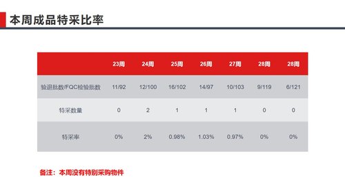 a0251 QC质量控制周报PPT课件28页可编辑无水印直接可用 第15页