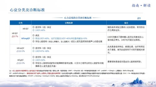 a0253 《中国心力衰竭诊断和治疗指南2024》解读(总)【126页】_23753112PPT课件126页可编辑无水印直接可用 第2页