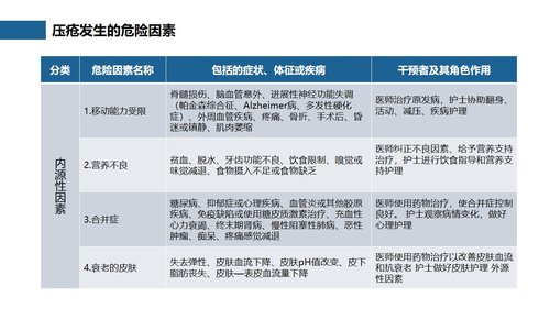 a0261 压疮预防及护理（27页）PPT课件27页可编辑无水印直接可用 第4页