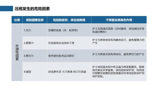 a0261 压疮预防及护理（27页）PPT课件27页可编辑无水印直接可用 第5页