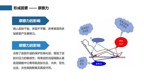 a0261 压疮预防及护理（27页）PPT课件27页可编辑无水印直接可用 第6页
