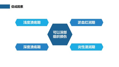 a0261 压疮预防及护理（27页）PPT课件27页可编辑无水印直接可用 第11页