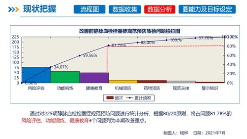 a0263 品管圈PDCA持续质量改进提高静脉血栓栓塞症规范预防率AAAPPT课件58页可编辑无水印直接可用 第7页