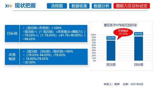 a0263 品管圈PDCA持续质量改进提高静脉血栓栓塞症规范预防率AAAPPT课件58页可编辑无水印直接可用 第9页