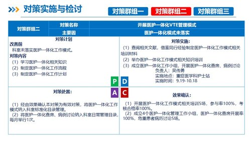 a0263 品管圈PDCA持续质量改进提高静脉血栓栓塞症规范预防率AAAPPT课件58页可编辑无水印直接可用 第15页