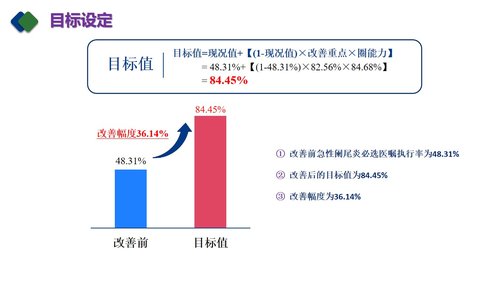 a0267 急性阑尾炎临床路径医嘱(QCC)PDCA案例PPT课件42页可编辑无水印直接可用 第10页