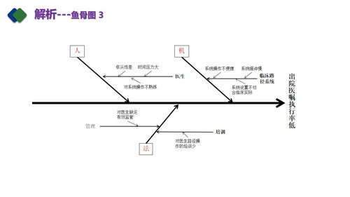a0267 急性阑尾炎临床路径医嘱(QCC)PDCA案例PPT课件42页可编辑无水印直接可用 第12页