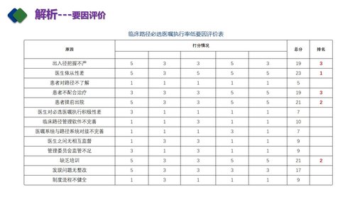 a0267 急性阑尾炎临床路径医嘱(QCC)PDCA案例PPT课件42页可编辑无水印直接可用 第13页