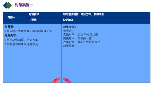 a0267 急性阑尾炎临床路径医嘱(QCC)PDCA案例PPT课件42页可编辑无水印直接可用 第15页