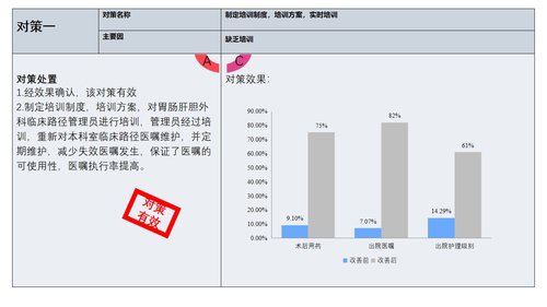 a0267 急性阑尾炎临床路径医嘱(QCC)PDCA案例PPT课件42页可编辑无水印直接可用 第16页