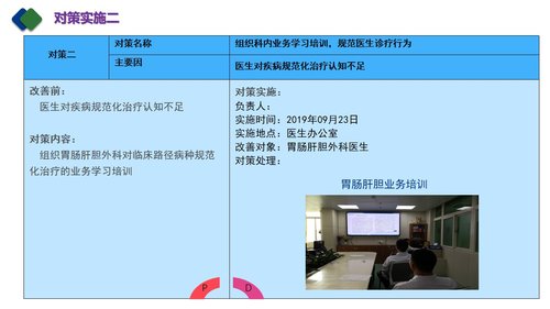 a0267 急性阑尾炎临床路径医嘱(QCC)PDCA案例PPT课件42页可编辑无水印直接可用 第17页