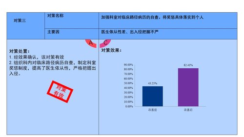 a0267 急性阑尾炎临床路径医嘱(QCC)PDCA案例PPT课件42页可编辑无水印直接可用 第18页