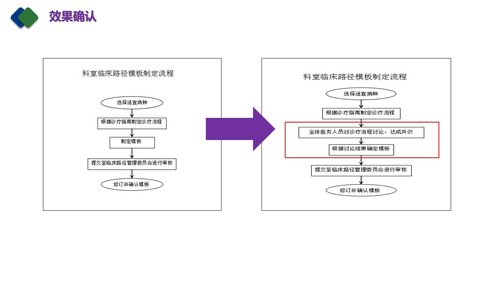 a0267 急性阑尾炎临床路径医嘱(QCC)PDCA案例PPT课件42页可编辑无水印直接可用 第20页