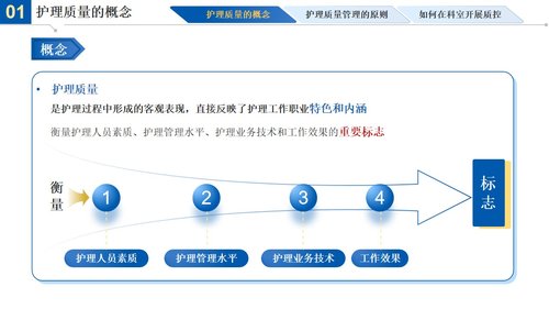a0270 护士长如何做好科室一级质控PPT课件10页可编辑无水印直接可用 第2页