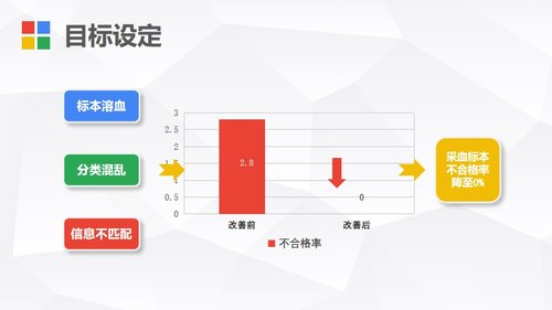 a0271 护理PDCA循环案例汇报PPT课件PPT课件27页可编辑无水印直接可用 第7页