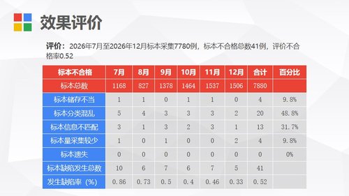 a0271 护理PDCA循环案例汇报PPT课件PPT课件27页可编辑无水印直接可用 第13页