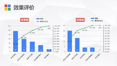a0271 护理PDCA循环案例汇报PPT课件PPT课件27页可编辑无水印直接可用 第14页