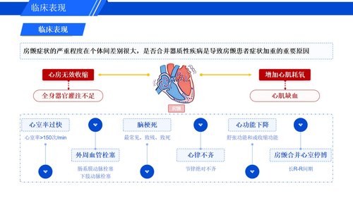 a0278 认识心房颤动PPT课件16页可编辑无水印直接可用 第11页
