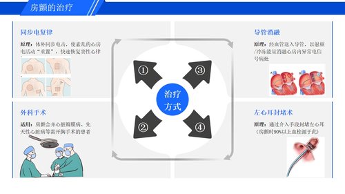 a0278 认识心房颤动PPT课件16页可编辑无水印直接可用 第14页