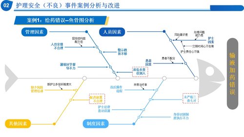 a0279 质量管理工具在临床中的应用PPT课件17页可编辑无水印直接可用 第10页