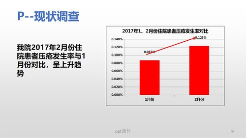 a0280 (护理部PDCA改进项目模版)降低住院患者压疮发生率PPT课件34页可编辑无水印直接可用 第7页