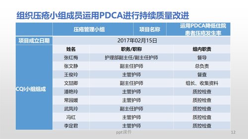 a0280 (护理部PDCA改进项目模版)降低住院患者压疮发生率PPT课件34页可编辑无水印直接可用 第9页