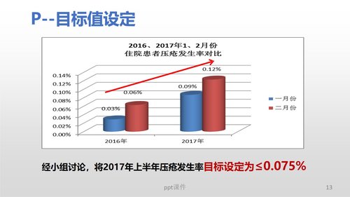 a0280 (护理部PDCA改进项目模版)降低住院患者压疮发生率PPT课件34页可编辑无水印直接可用 第10页