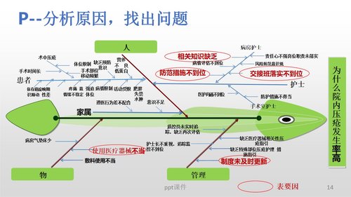 a0280 (护理部PDCA改进项目模版)降低住院患者压疮发生率PPT课件34页可编辑无水印直接可用 第11页