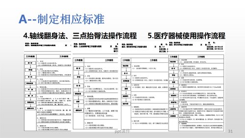 a0280 (护理部PDCA改进项目模版)降低住院患者压疮发生率PPT课件34页可编辑无水印直接可用 第18页