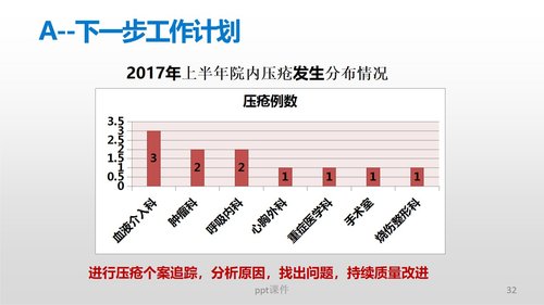 a0280 (护理部PDCA改进项目模版)降低住院患者压疮发生率PPT课件34页可编辑无水印直接可用 第19页