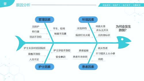 a0281 31页医院护理医疗医学医护运用PDCA循环管理法提升医护品质PPT课件PPT课件31页可编辑无水印直接可用 第6页