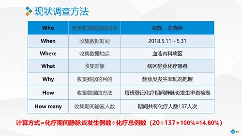 a0282 PDCA-降低住院患者化疗期间静脉炎的发生率PPT课件46页可编辑无水印直接可用 第4页