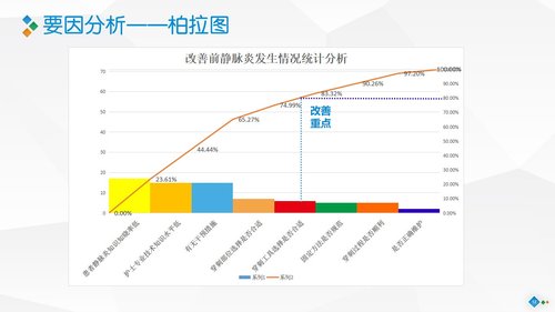 a0282 PDCA-降低住院患者化疗期间静脉炎的发生率PPT课件46页可编辑无水印直接可用 第6页