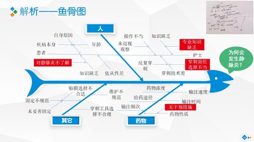 a0282 PDCA-降低住院患者化疗期间静脉炎的发生率PPT课件46页可编辑无水印直接可用 第7页