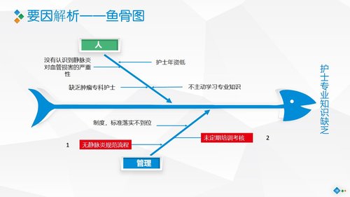 a0282 PDCA-降低住院患者化疗期间静脉炎的发生率PPT课件46页可编辑无水印直接可用 第8页