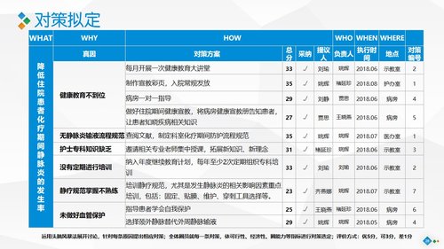 a0282 PDCA-降低住院患者化疗期间静脉炎的发生率PPT课件46页可编辑无水印直接可用 第11页