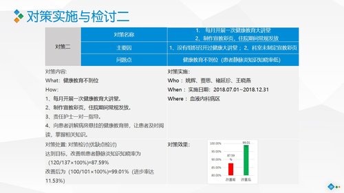 a0282 PDCA-降低住院患者化疗期间静脉炎的发生率PPT课件46页可编辑无水印直接可用 第12页