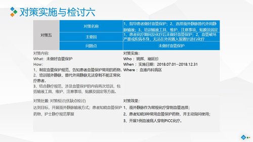 a0282 PDCA-降低住院患者化疗期间静脉炎的发生率PPT课件46页可编辑无水印直接可用 第15页